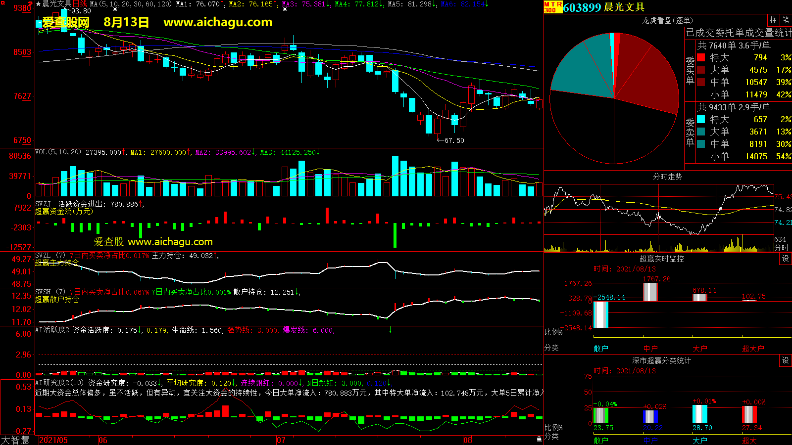 晨光文具(603899)大智慧超赢数据
