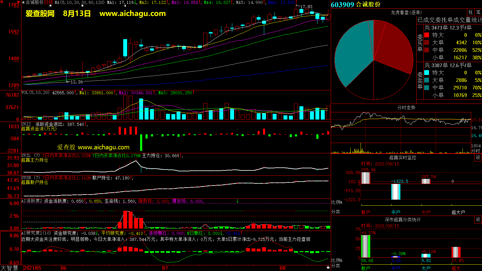合诚股份(603909)大智慧超赢数据