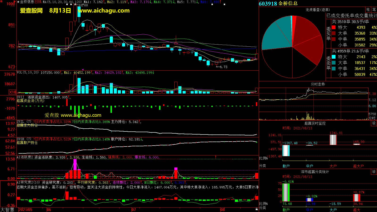 金桥信息(603918)大智慧超赢数据