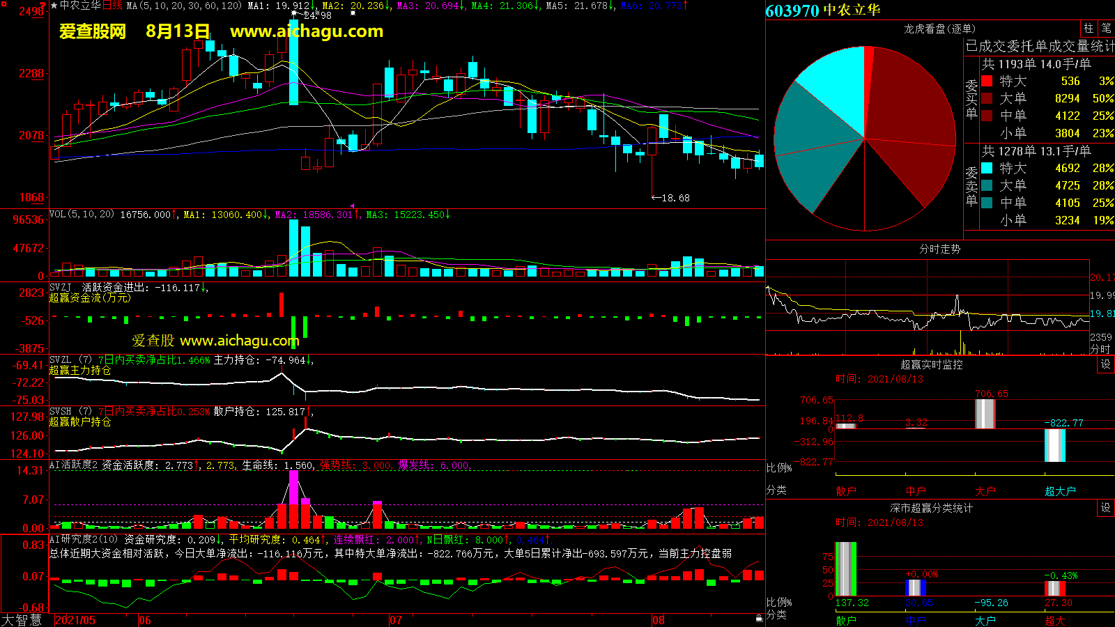 中农立华(603970)大智慧超赢数据