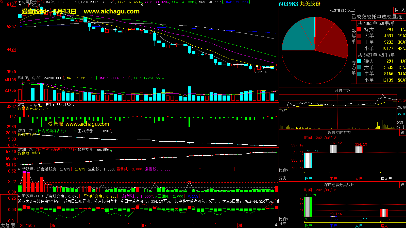 丸美股份(603983)大智慧超赢数据