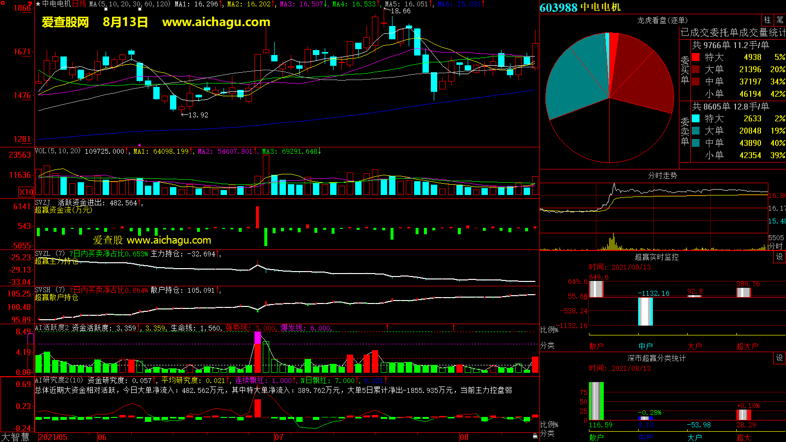 中电电机(603988)大智慧超赢数据