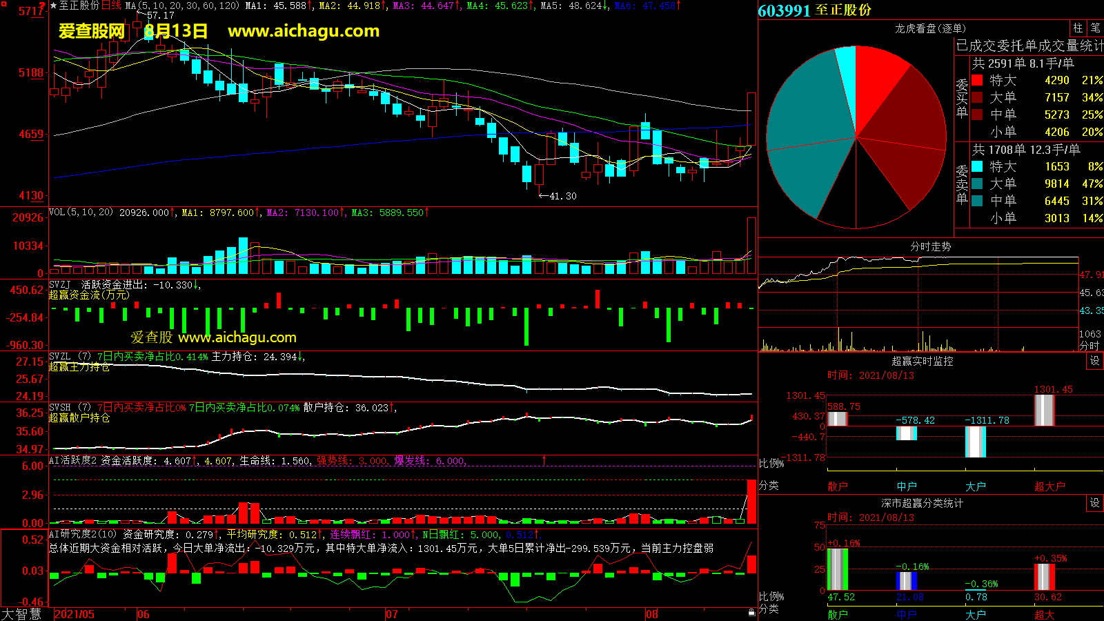 至正股份(603991)大智慧超赢数据