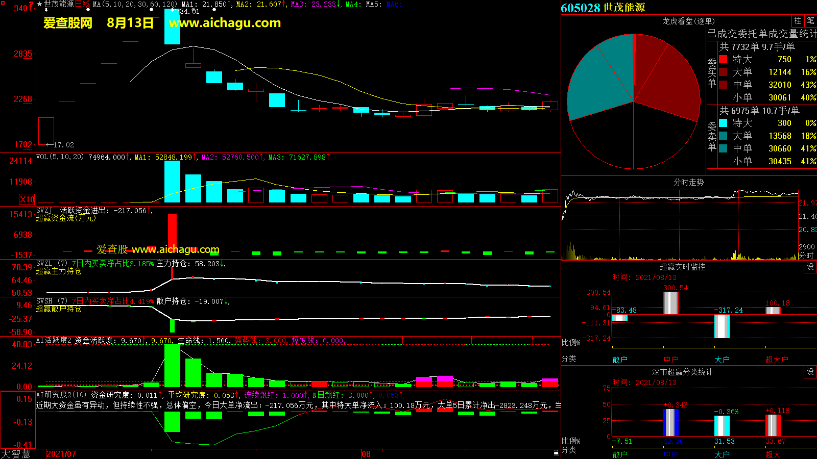 世茂能源(605028)大智慧超赢数据