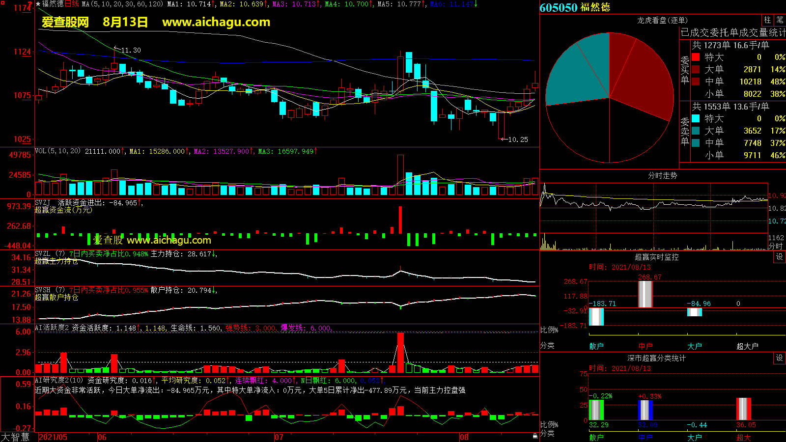福然德(605050)大智慧超赢数据