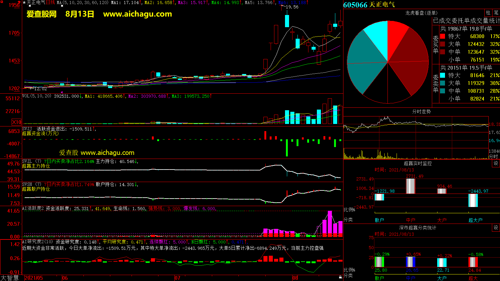 天正电气(605066)大智慧超赢数据