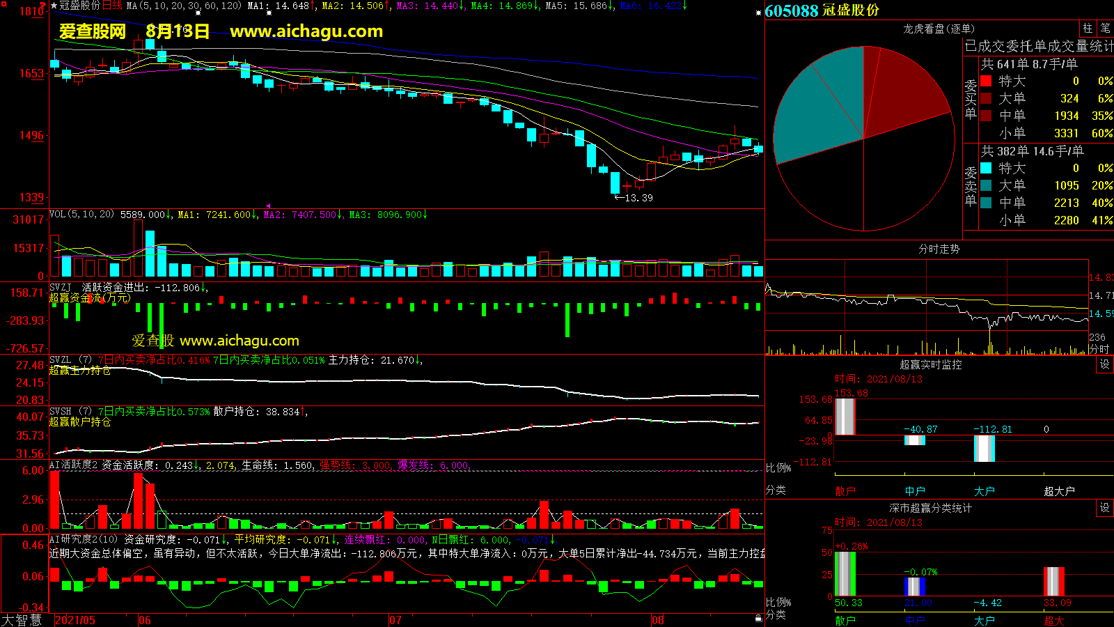 冠盛股份(605088)大智慧超赢数据
