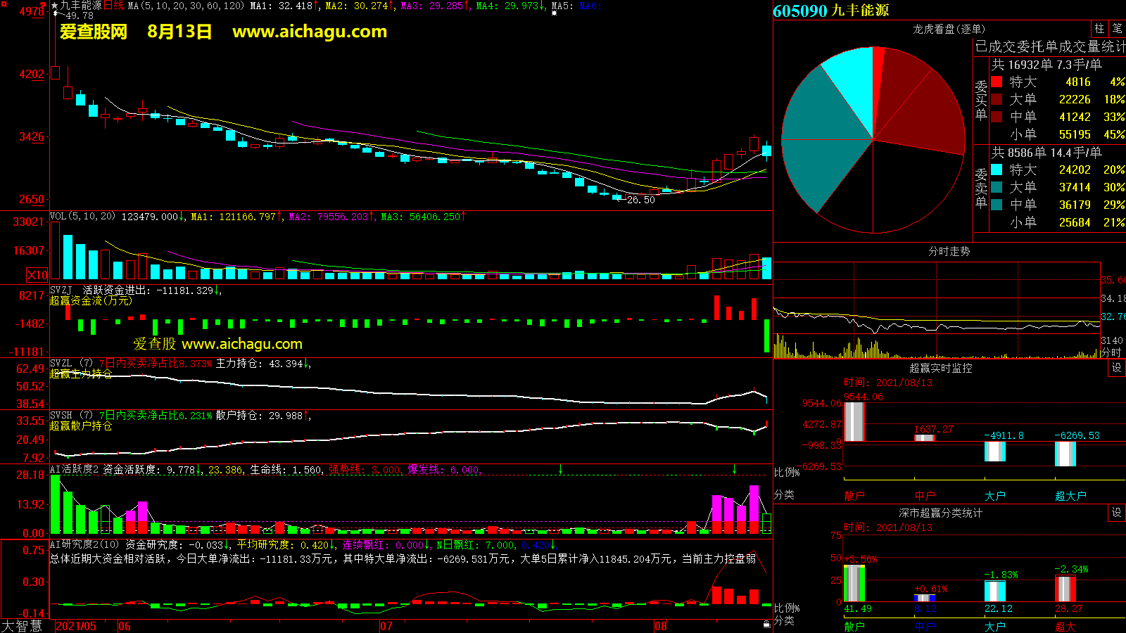 九丰能源(605090)大智慧超赢数据