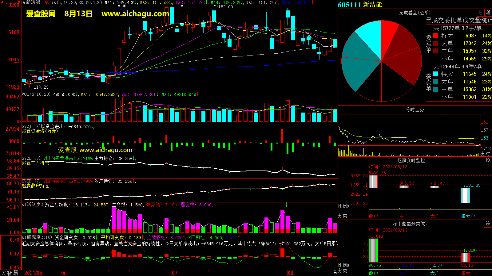 新洁能(605111)大智慧超赢数据