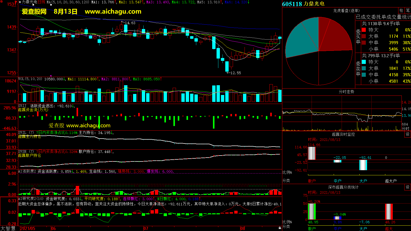力鼎光电(605118)大智慧超赢数据