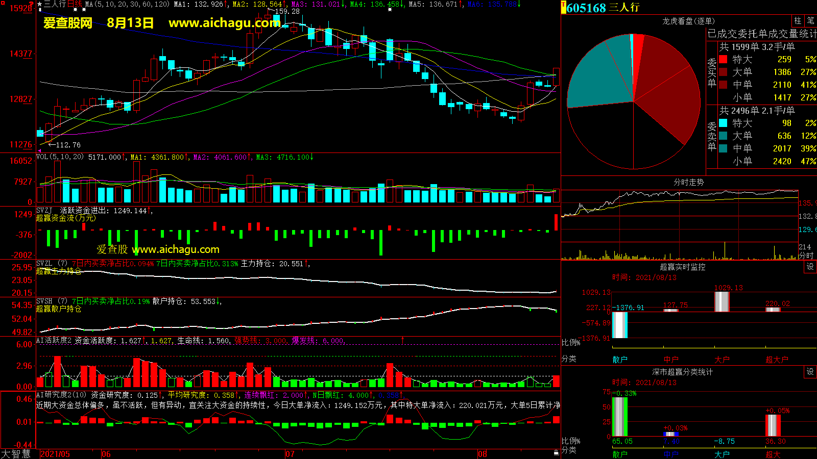 三人行(605168)大智慧超赢数据