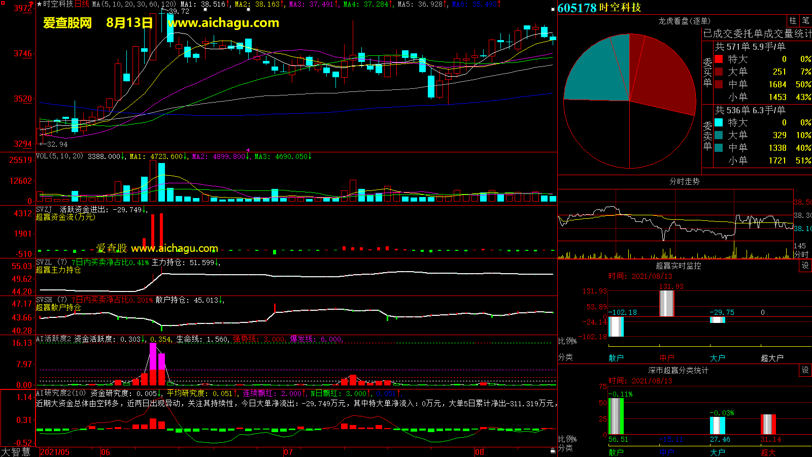时空科技(605178)大智慧超赢数据