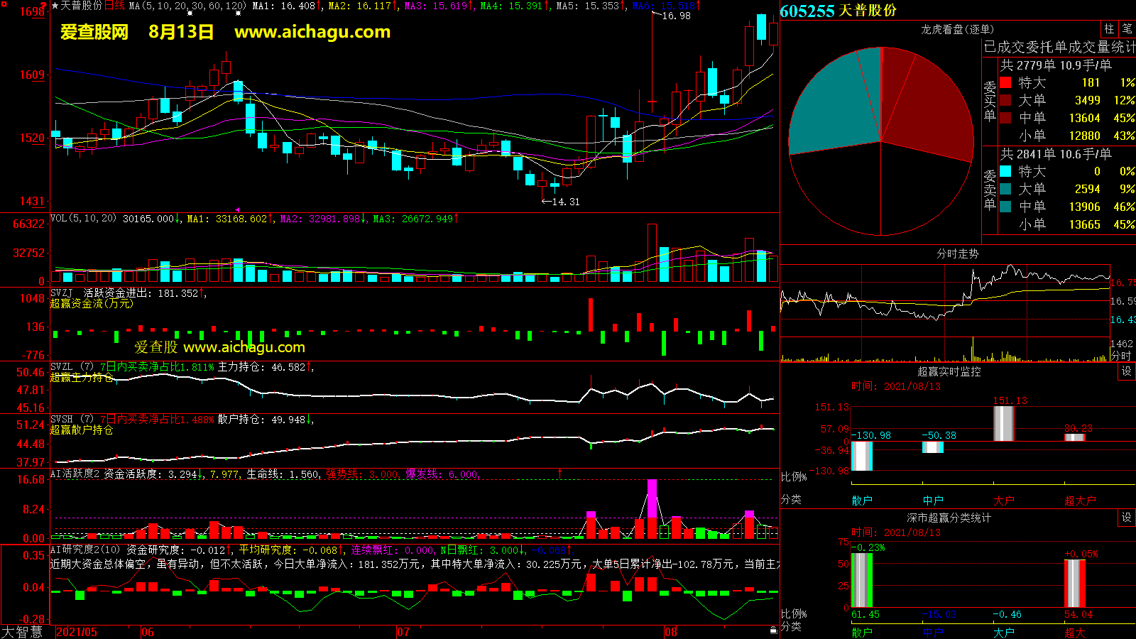 天普股份(605255)大智慧超赢数据