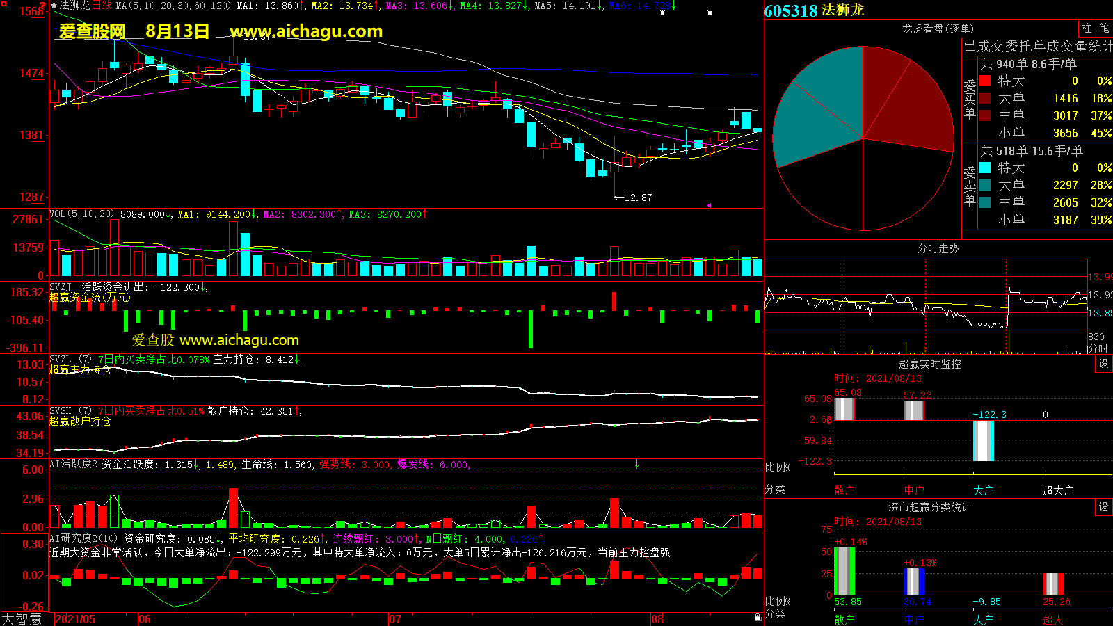 法狮龙(605318)大智慧超赢数据