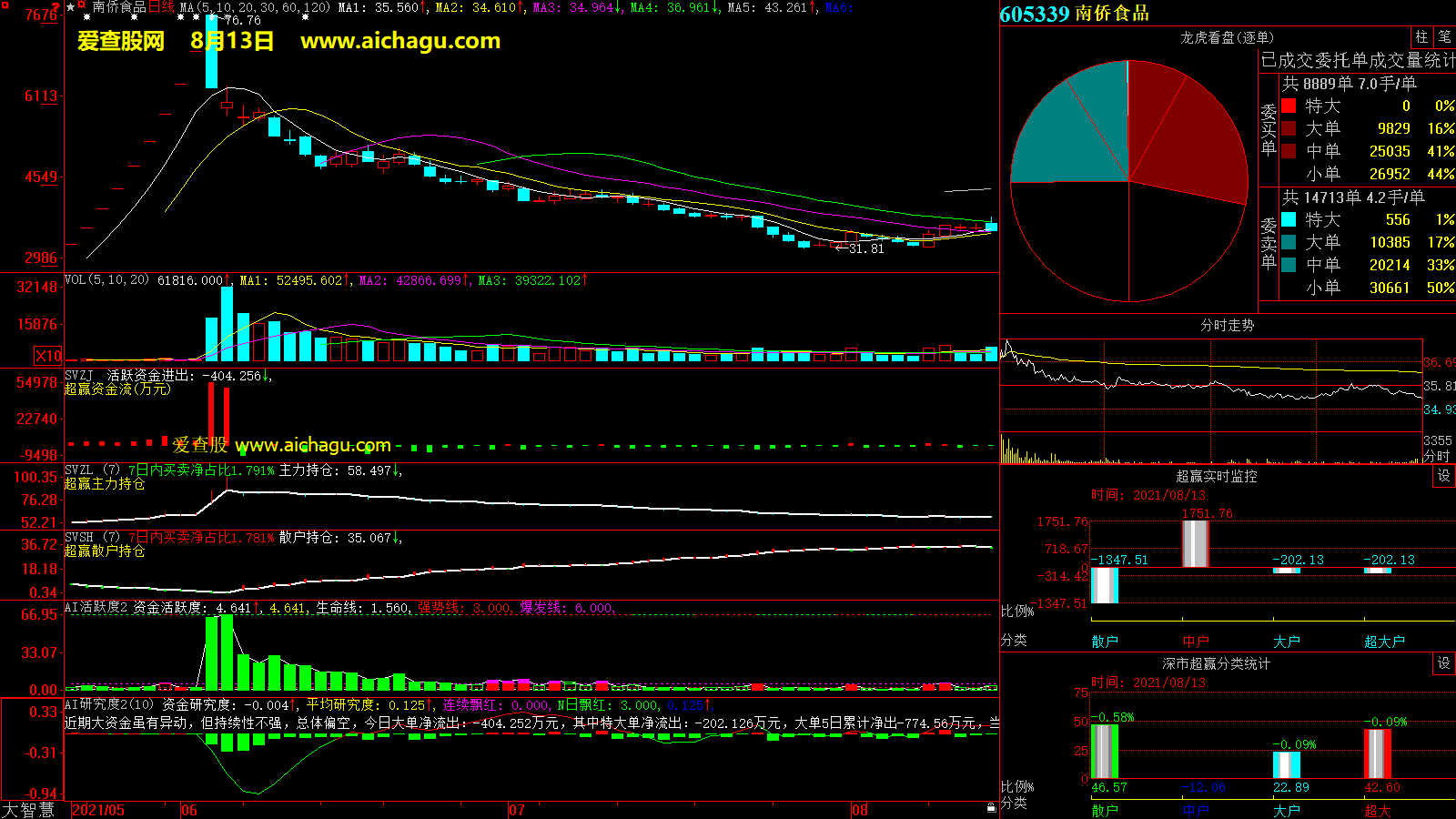 南侨食品(605339)大智慧超赢数据