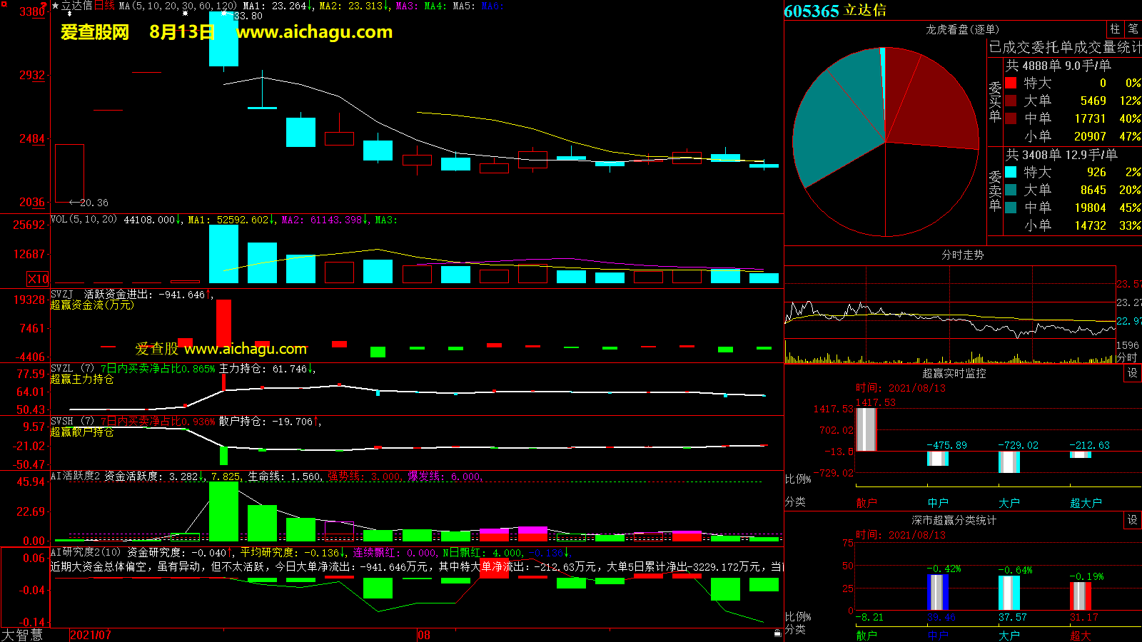 立达信(605365)大智慧超赢数据