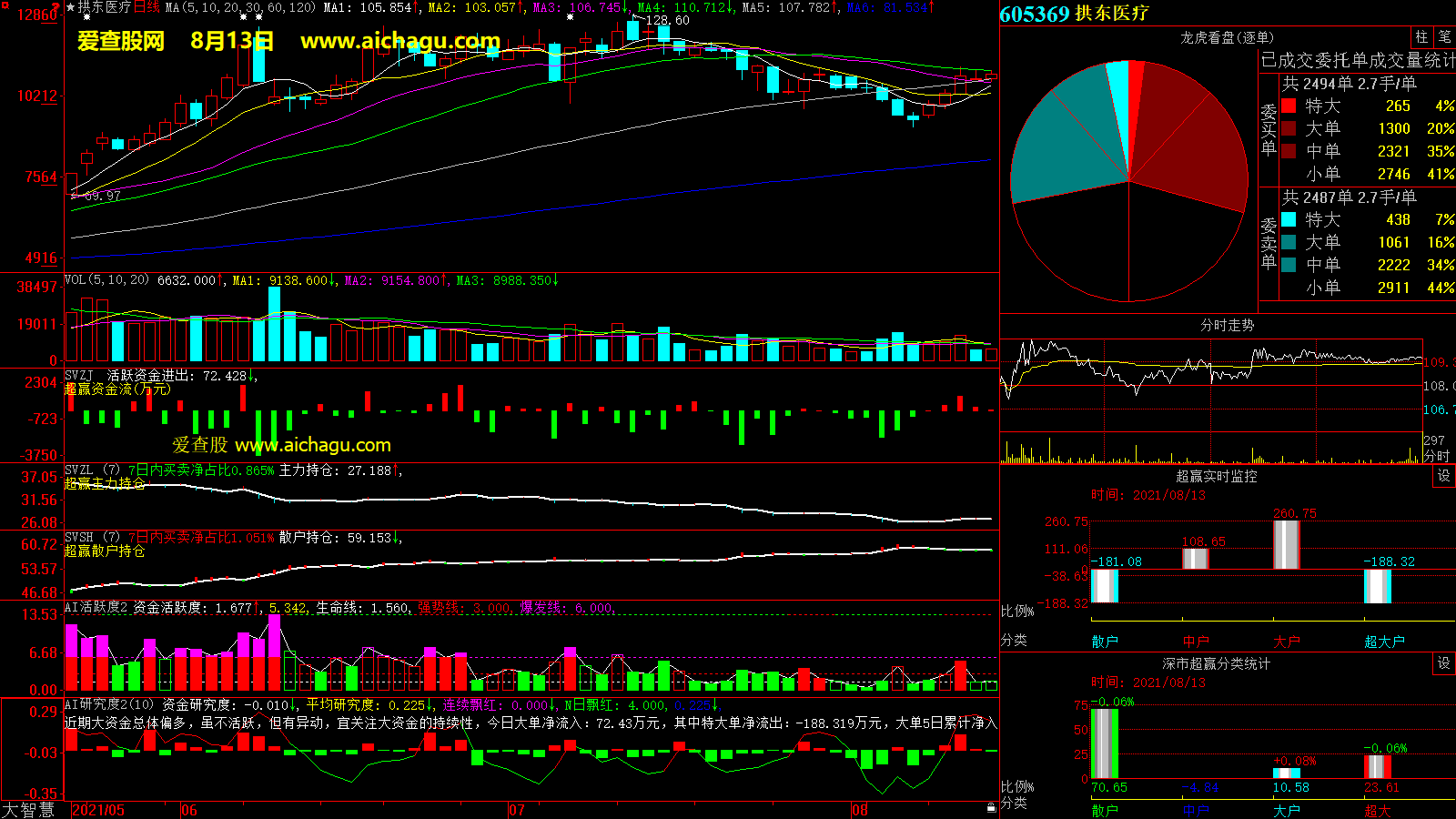 拱东医疗(605369)大智慧超赢数据