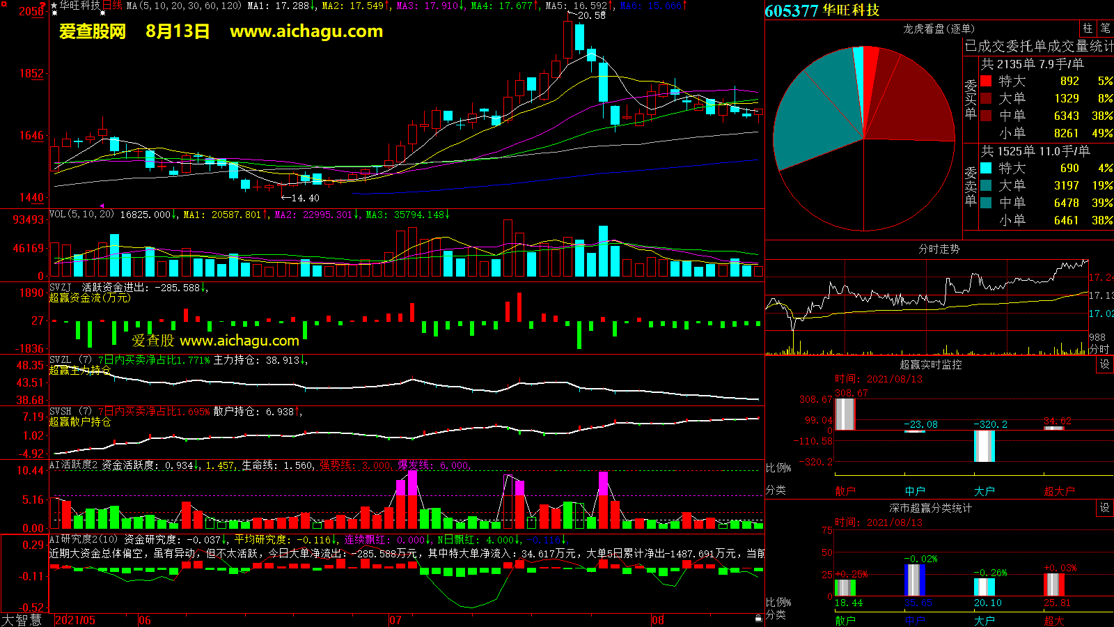 华旺科技(605377)大智慧超赢数据